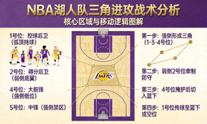 NBA湖人队三角进攻战术分析图解示意图