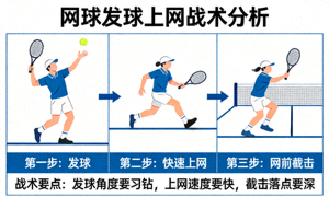 网球发球上网战术分析图解示意图