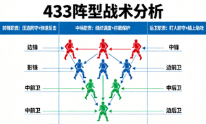 足球433阵型战术分析图解示意图
